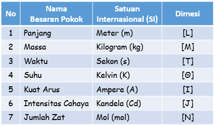 dimensi besaran pokok