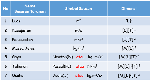 dimensi besaran turunan