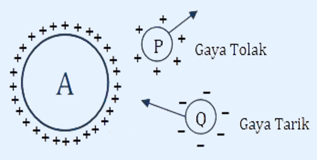 gaya listrik pada muatan uji