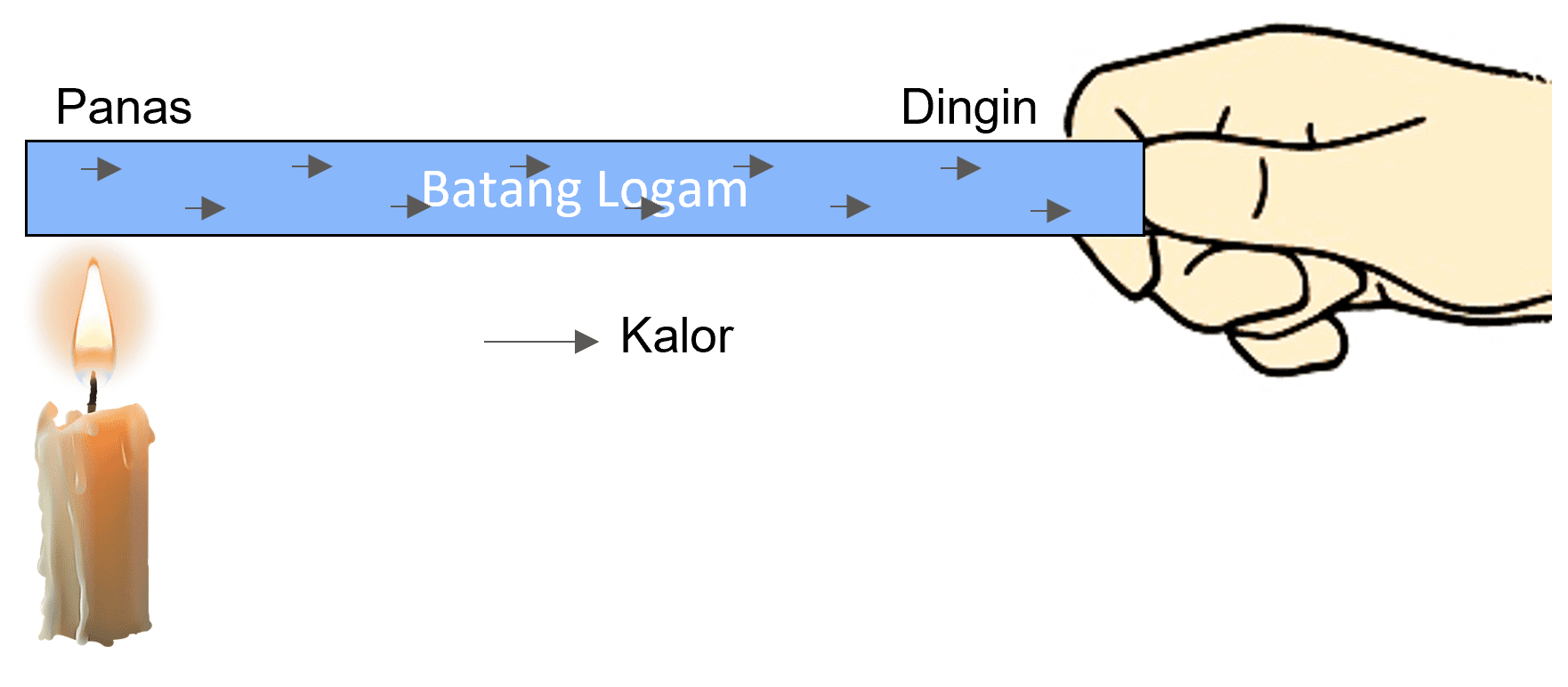 Perpindahan Kalor Konduksi Konveksi And Radiasi