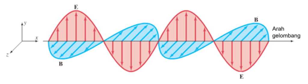 gelombang elektromagnetik