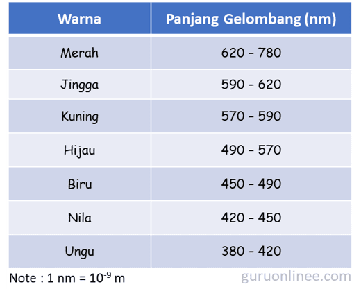 panjang gelombang cahaya tampak