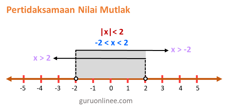 grafik pertidaksamaan nilai mutlak 2