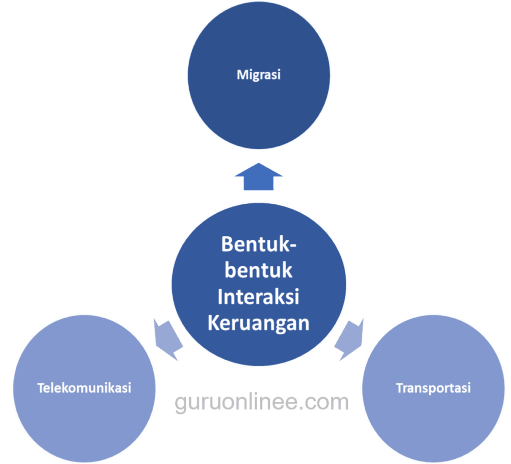 bentuk interaksi keruangan