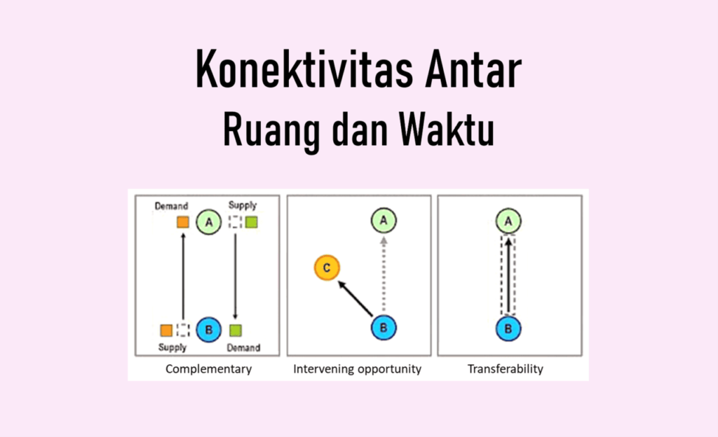 konektivitas antar ruang dan waktu