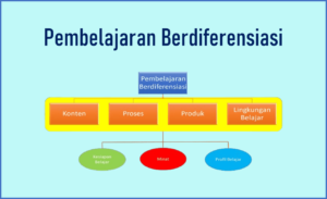 pembelajaran berdiferensiasi